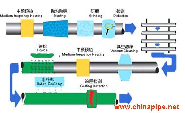 單層環(huán)氧粉末管道防腐