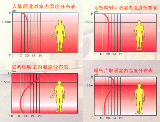 地輻熱采暖