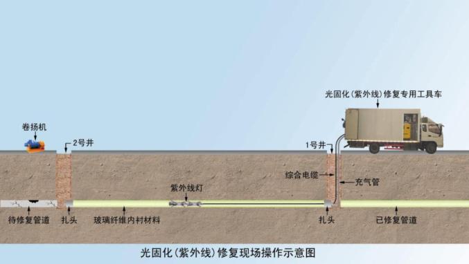 紫外光原位固化修復(fù)法的優(yōu)點(diǎn)是什么？