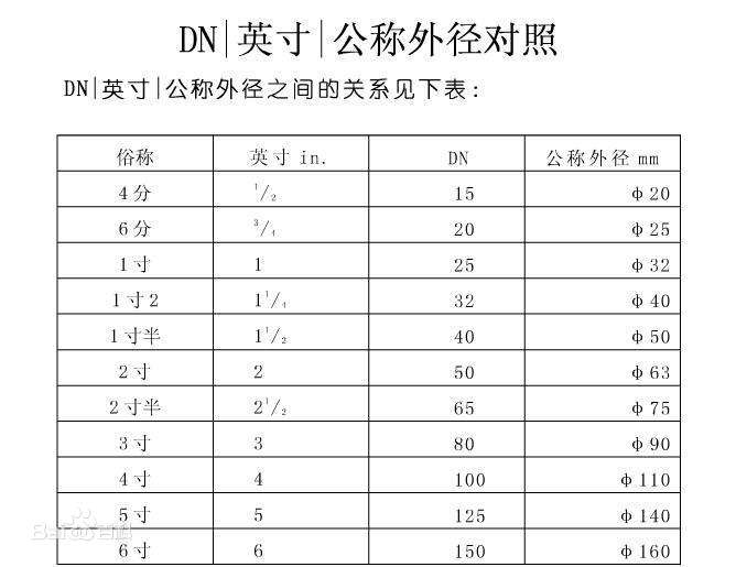 管子的直徑有哪些表示方法？