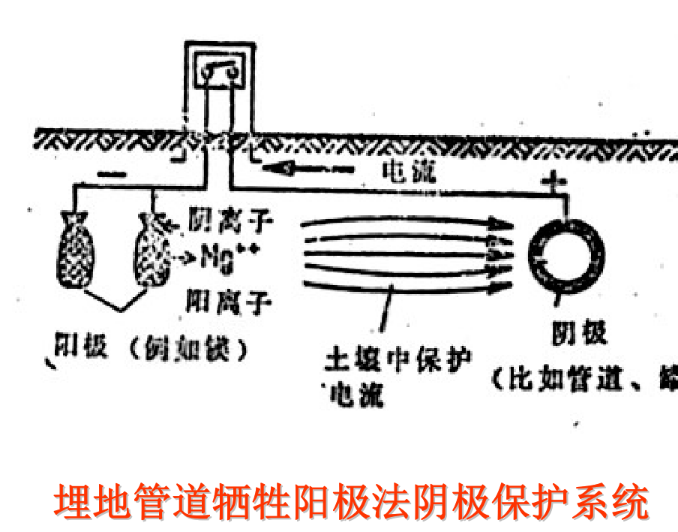 犧牲陽(yáng)極法