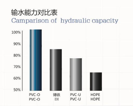 PVC-O管的低碳節(jié)能從哪里體現(xiàn)