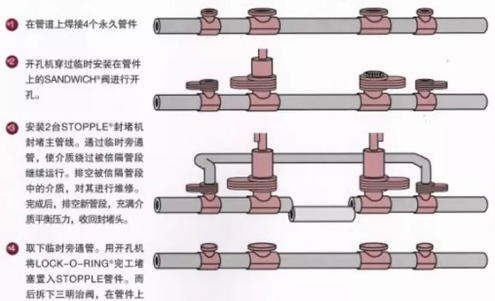 管道帶壓封堵的工作原理？