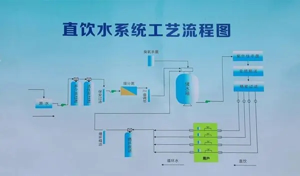 管道直飲水系統(tǒng)工程包括哪些部分？