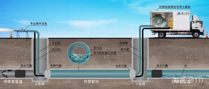 FIPP原位熱塑成型管道修復技術