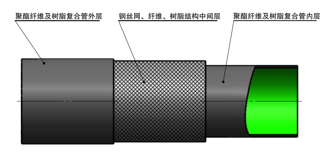 鋼骨架增強(qiáng)纖維樹脂管